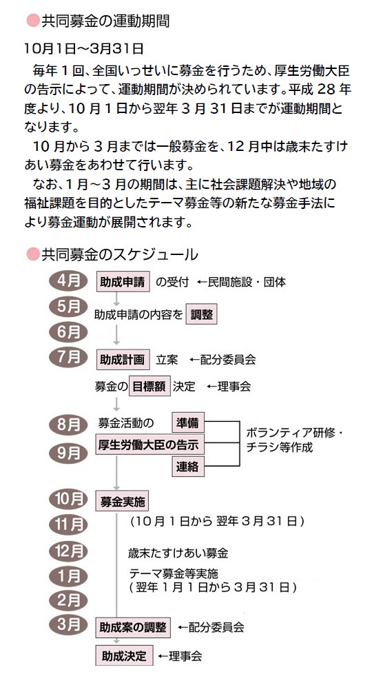 共同募金の申請から配分(助成)・事業実施のスケジュール